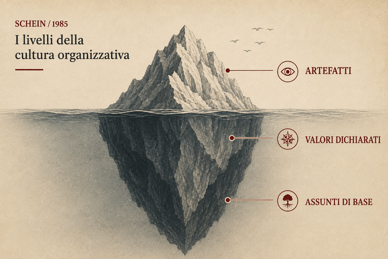 Modello della cultura organizzativa di Edgar Schein con artefatti, valori dichiarati e assunti di base