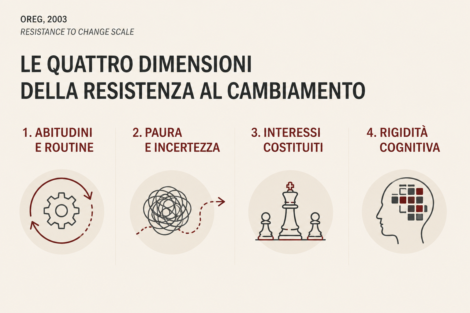 Le quattro dimensioni della Resistance to Change Scale di Shaul Oreg del 2003