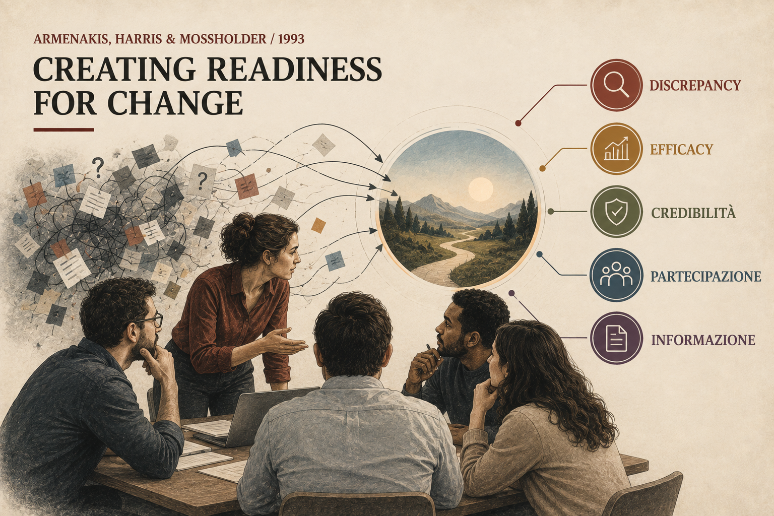 Readiness al cambiamento nel modello di Armenakis, Harris e Mossholder del 1993